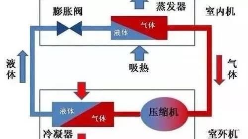 中央空调制冷系统故障与运行参数的变化规律